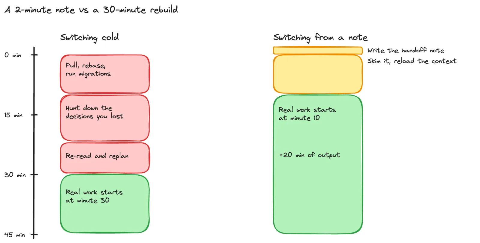 Two vertical timelines side by side against a shared minute scale: the left one fills its first thirty minutes with three red reconstruction blocks before a green work block, the right one starts with a two-minute yellow note and a ten-minute yellow reload, then a green work block that begins twenty minutes earlier.