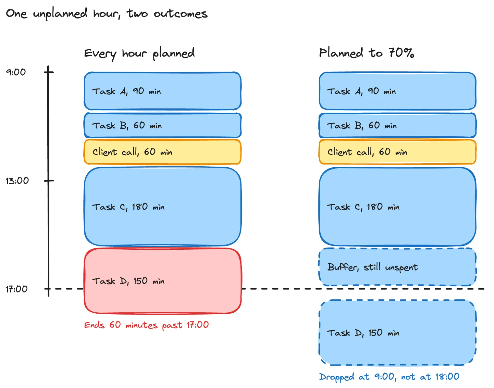 Two vertical day timelines from 9:00 to 17:00 holding the same four task blocks and the same 60-minute client call; on the left the last task crosses the dashed 17:00 line and runs an hour past it, on the right a dashed buffer block sits unspent above the line and the fourth task waits below it.