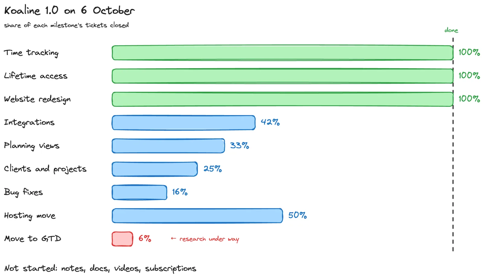 Hand-drawn bar chart of Koaline 1.0 milestones on 6 October. Time tracking, lifetime access and the website redesign are complete. Integrations are at 42%, planning views 33%, clients and projects 25%, bug fixes 16%, the hosting move 50%, and the move to GTD 6%. A line underneath lists notes, docs, videos and subscriptions as not started.