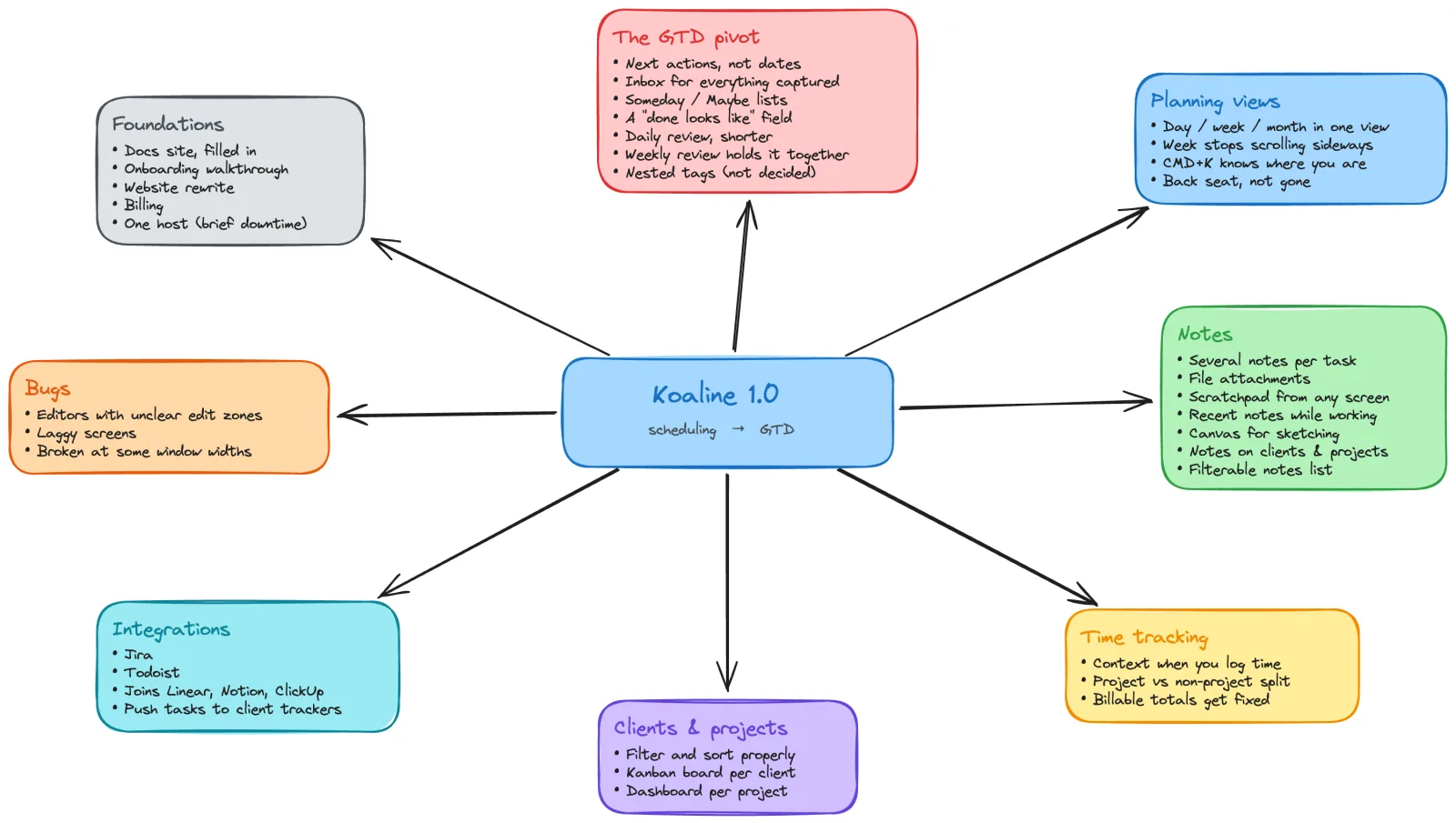 Mind map of the Koaline 1.0 roadmap. Eight branches radiate from a central Koaline 1.0 node: the GTD pivot, planning views, notes, time tracking, clients and projects, integrations, bugs, and foundations.