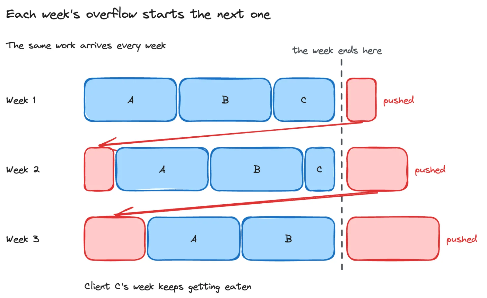 Three stacked horizontal bars labelled Week 1 to Week 3, each divided into blue blocks for clients A, B and C against a dashed line marking the end of the week, with red blocks spilling past that line and arrows carrying each spill back to the start of the following week as C's share shrinks to nothing.
