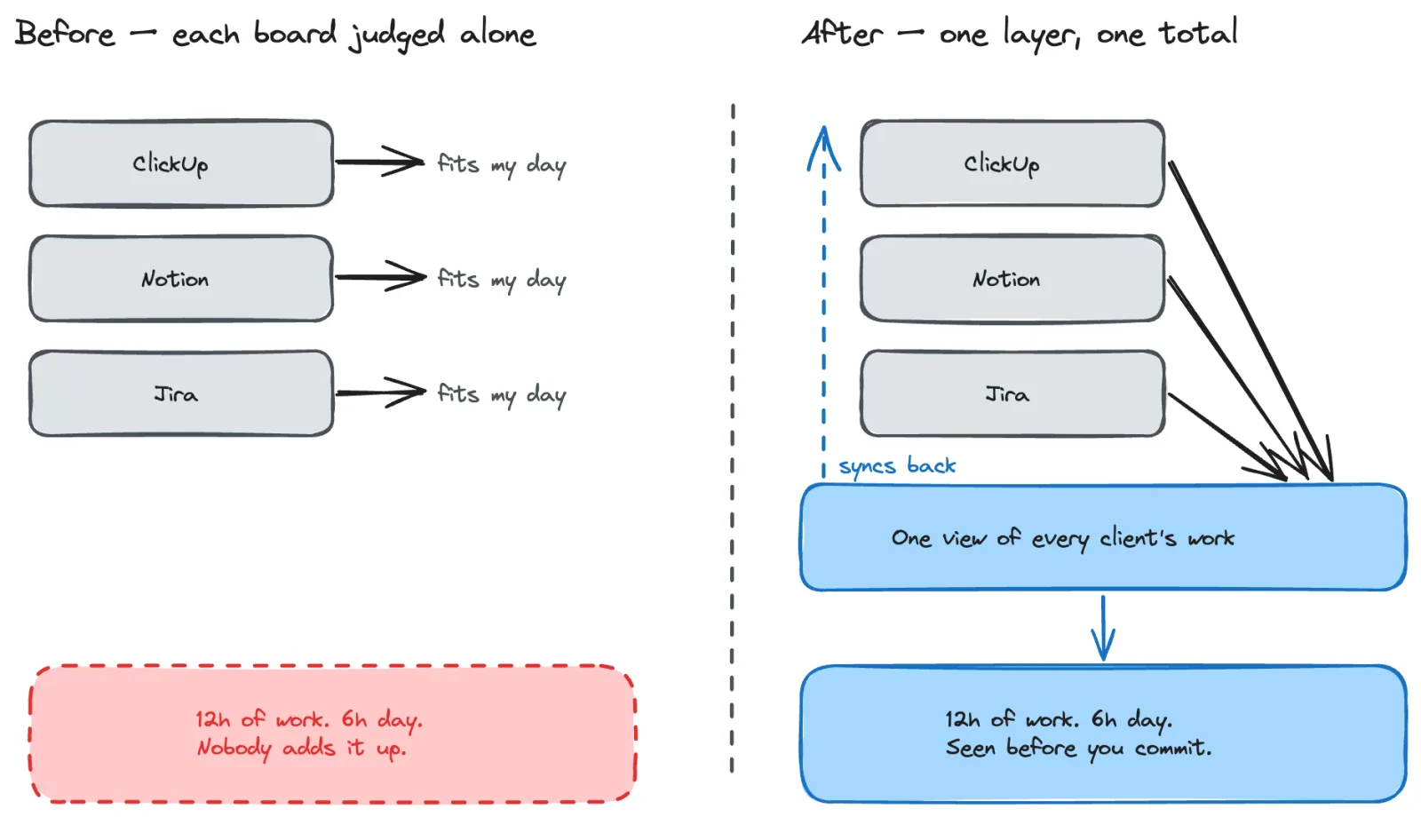 Two panels: on the left, three stacked boxes labelled ClickUp, Notion and Jira each point to a separate "fits my day" note above an unconnected dashed red box reading "12h of work. 6h day. Nobody adds it up."; on the right the same three boxes converge into one blue box, "One view of every client's work", which points down to "12h of work. 6h day. Seen before you commit." and sends a dashed arrow labelled "syncs back" back up to the boxes.
