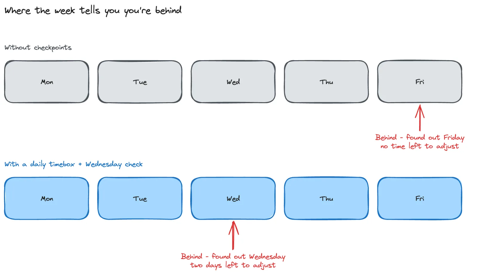 Two rows of five day boxes labelled Monday to Friday; the top row is grey with a red arrow pointing at Friday reading "Behind - found out Friday, no time left to adjust", the bottom row is blue with a red arrow pointing at Wednesday reading "Behind - found out Wednesday, two days left to adjust".