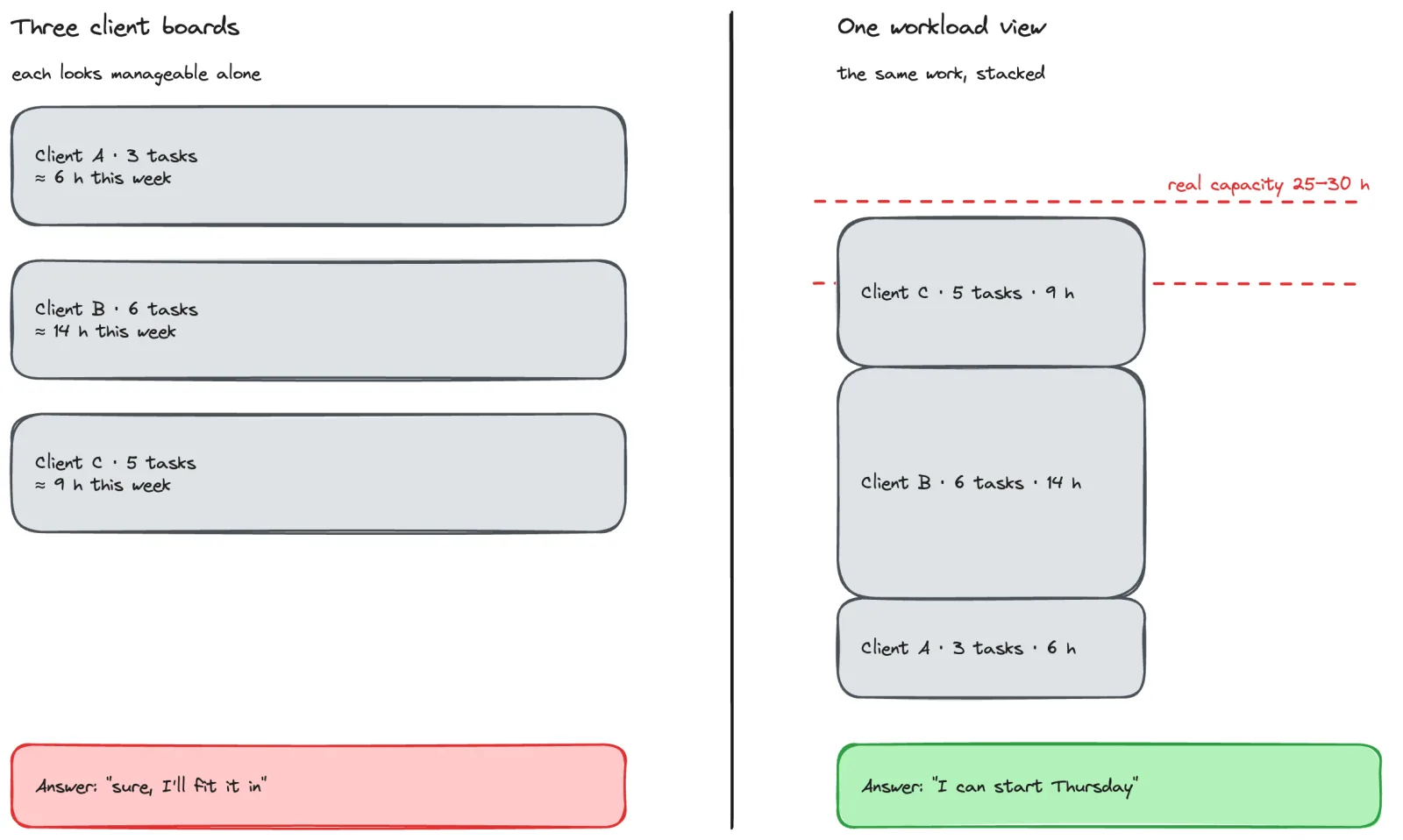 Two columns side by side: on the left, three separate grey boxes for Client A, B and C with their task counts and weekly hours, ending in a red box reading "sure, I'll fit it in"; on the right, the same three blocks stacked into a single bar whose top sits inside a dashed red band marked "real capacity 25-30 h", ending in a green box reading "I can start Thursday".