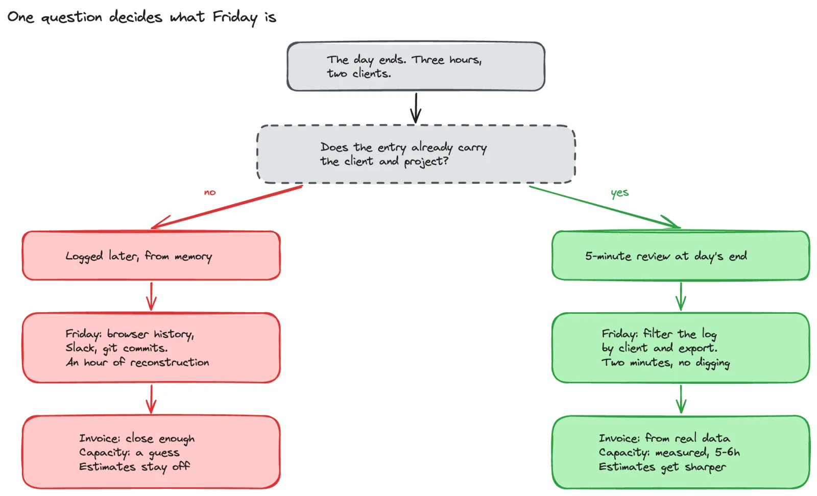 A fork diagram: a box reading "The day ends. Three hours, two clients." leads to a dashed question box asking whether the entry already carries its client and project, which branches left in red through "Logged later, from memory" to an hour of Friday reconstruction and a guessed capacity number, and right in green through a five-minute end-of-day review to a two-minute Friday filter and a measured one.