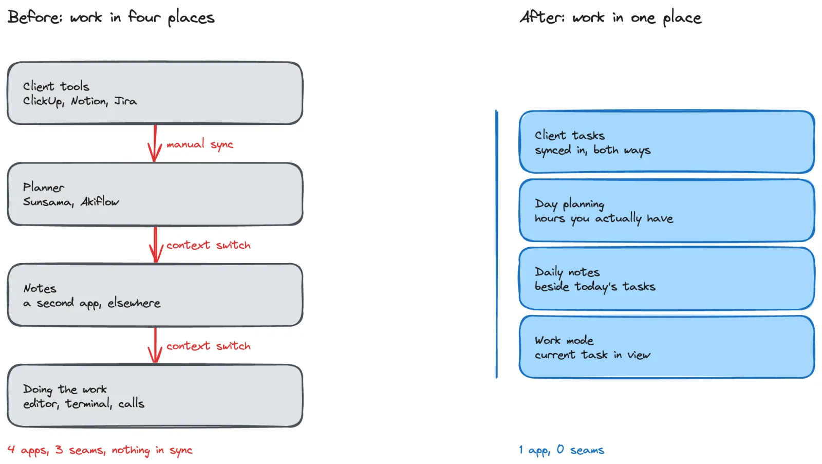Two columns of four boxes: on the left, four grey boxes for client tools, planner, notes and doing the work, separated by red arrows labelled "manual sync" and "context switch"; on the right, the same four concerns as blue boxes stacked tight against a single bracket, with no arrows between them.